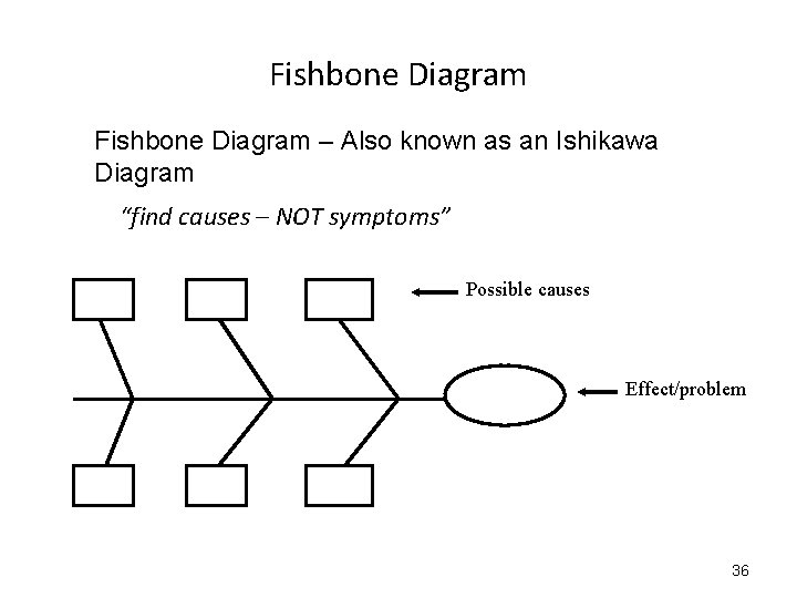 Fishbone Diagram – Also known as an Ishikawa Diagram “find causes – NOT symptoms” Fishbone Diagram – Also known as an Ishikawa Diagram “find causes – NOT symptoms”