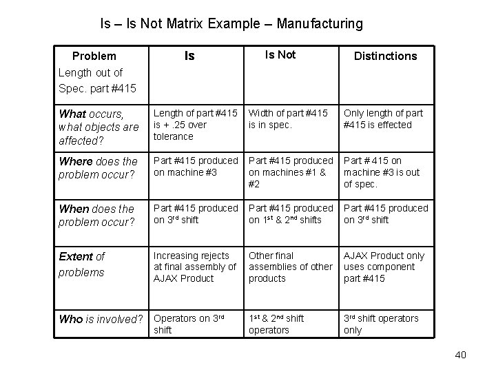 Is – Is Not Matrix Example – Manufacturing Is Problem Length out of Spec. Is – Is Not Matrix Example – Manufacturing Is Problem Length out of Spec.