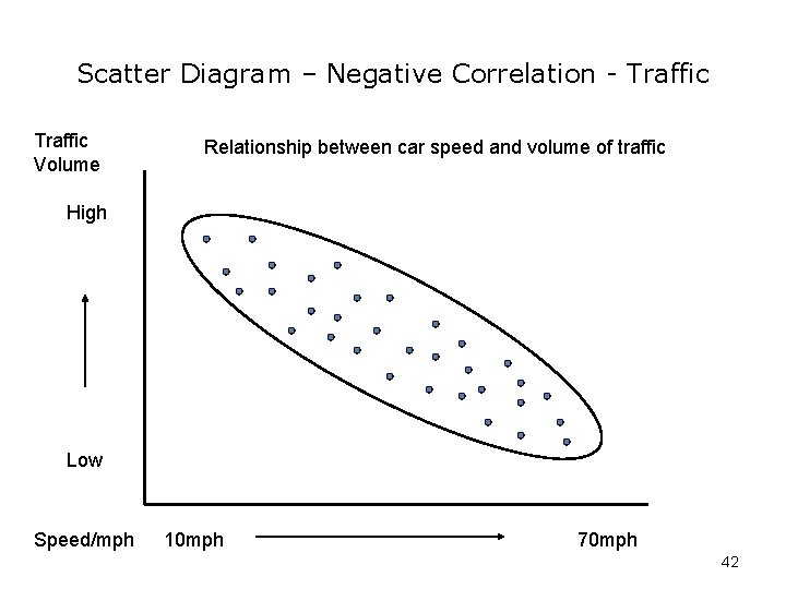 Scatter Diagram – Negative Correlation - Traffic Volume Relationship between car speed and volume Scatter Diagram – Negative Correlation - Traffic Volume Relationship between car speed and volume