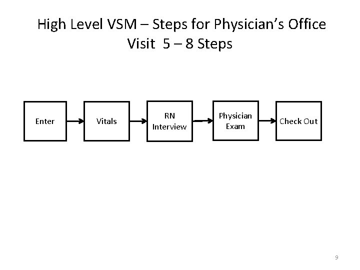 High Level VSM – Steps for Physician’s Office Visit 5 – 8 Steps Enter High Level VSM – Steps for Physician’s Office Visit 5 – 8 Steps Enter