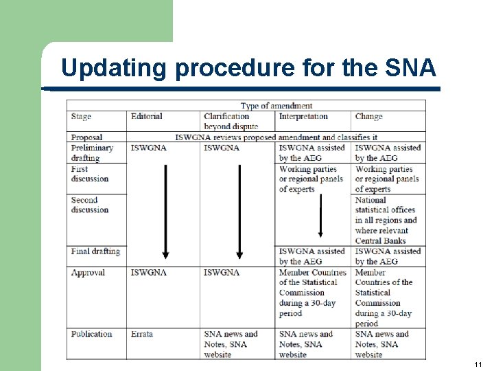 Updating procedure for the SNA 11 Updating procedure for the SNA 11
