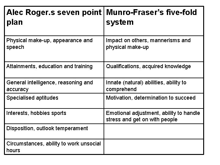 Alec Roger. s seven point Munro-Fraser’s five-fold plan system Physical make-up, appearance and speech Alec Roger. s seven point Munro-Fraser’s five-fold plan system Physical make-up, appearance and speech