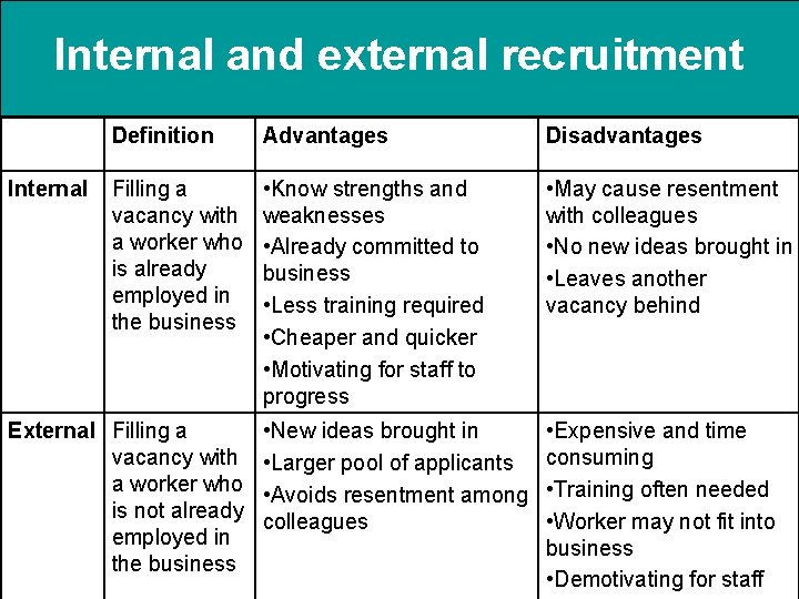 Internal and external recruitment Internal Definition Advantages Disadvantages Filling a vacancy with a worker Internal and external recruitment Internal Definition Advantages Disadvantages Filling a vacancy with a worker