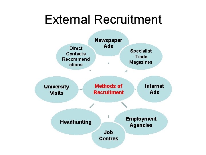 External Recruitment Direct Contacts Recommend ations University Visits Newspaper Ads Methods of Recruitment Specialist External Recruitment Direct Contacts Recommend ations University Visits Newspaper Ads Methods of Recruitment Specialist
