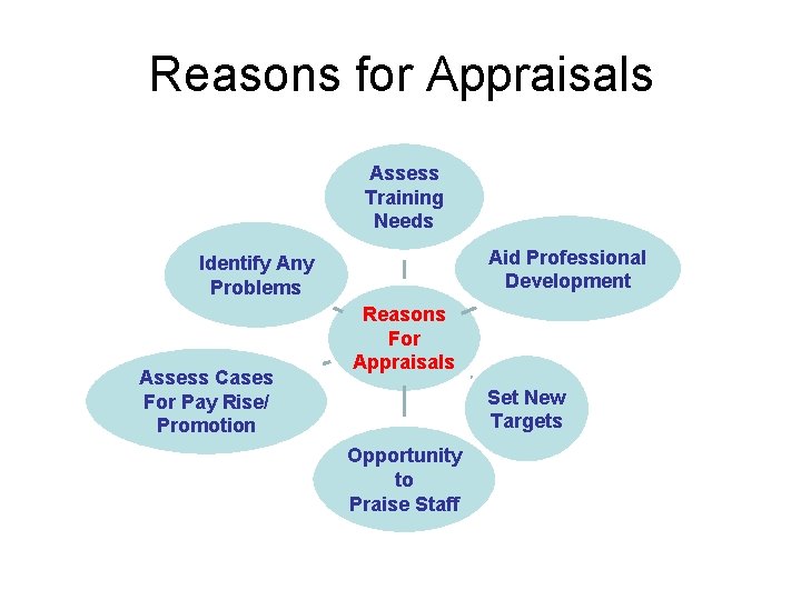 Reasons for Appraisals Assess Training Needs Aid Professional Development Identify Any Problems Assess Cases Reasons for Appraisals Assess Training Needs Aid Professional Development Identify Any Problems Assess Cases
