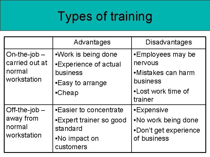 Types of training Advantages On-the-job – carried out at normal workstation • Work is Types of training Advantages On-the-job – carried out at normal workstation • Work is