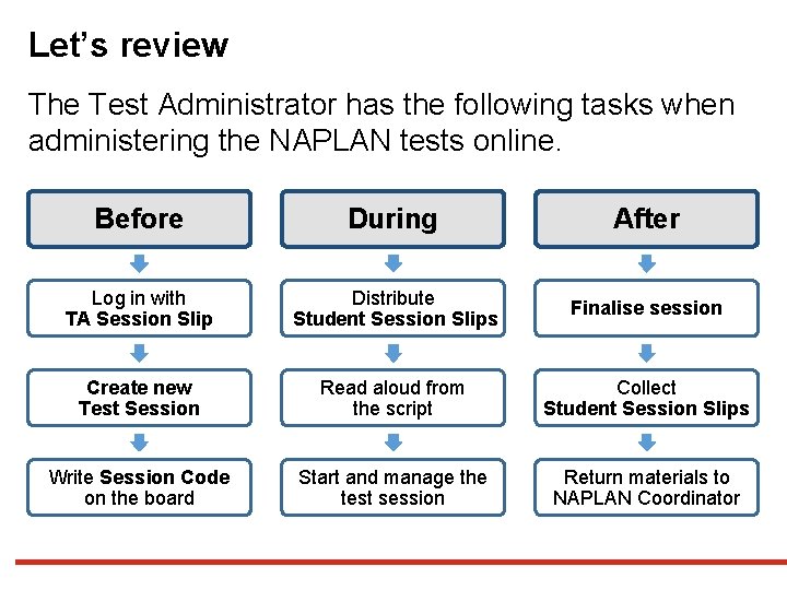 Let’s review The Test Administrator has the following tasks when administering the NAPLAN tests Let’s review The Test Administrator has the following tasks when administering the NAPLAN tests