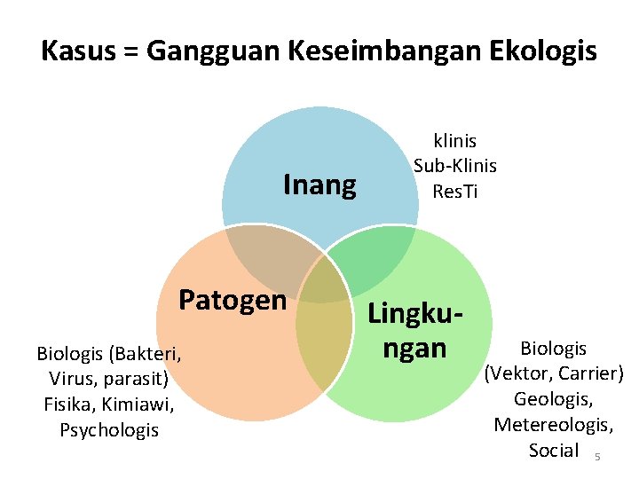 Kasus = Gangguan Keseimbangan Ekologis Inang Patogen Biologis (Bakteri, Virus, parasit) Fisika, Kimiawi, Psychologis