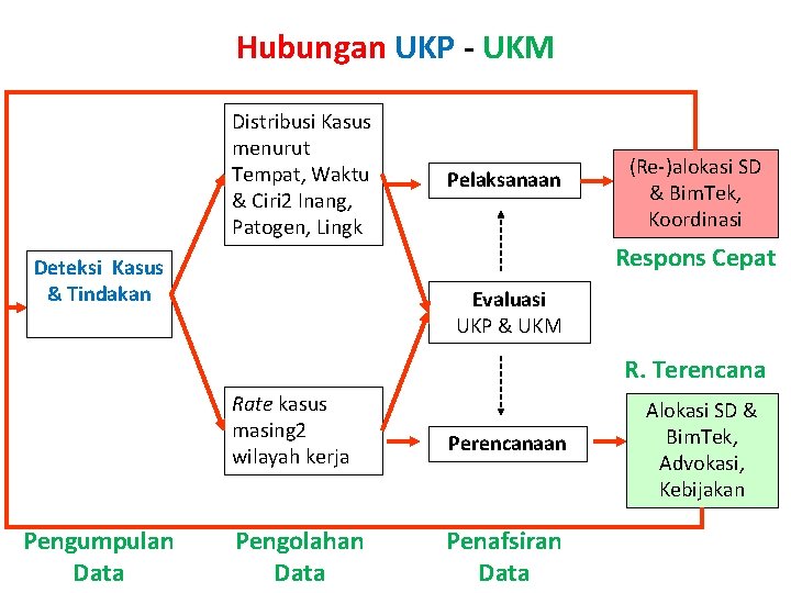 Hubungan UKP - UKM Distribusi Kasus menurut Tempat, Waktu & Ciri 2 Inang, Patogen,