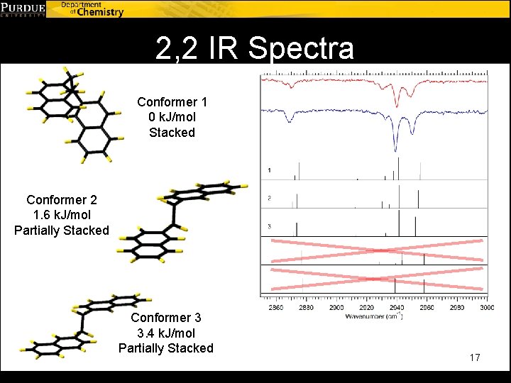 2, 2 IR Spectra Conformer 1 0 k. J/mol Stacked Conformer 2 1. 6