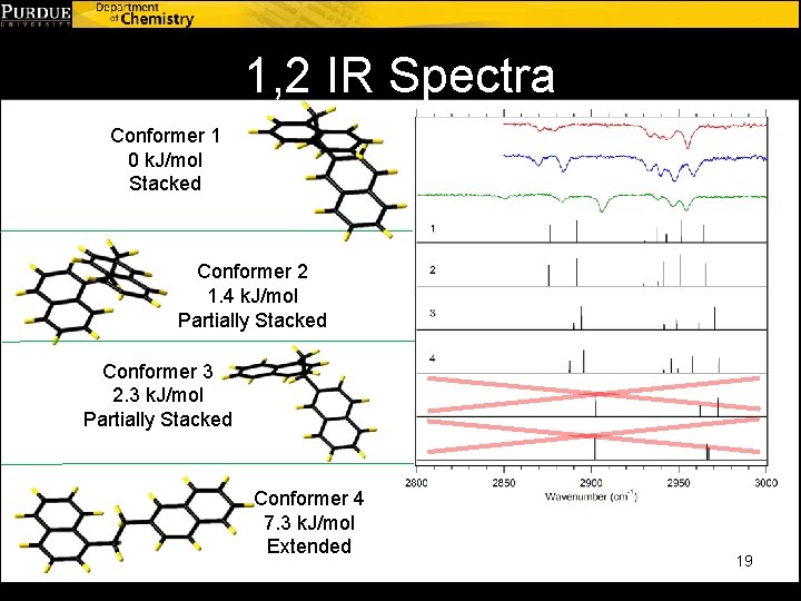 1, 2 IR Spectra Conformer 1 0 k. J/mol Stacked Conformer 2 1. 4