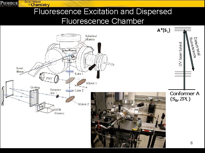 Fluorescence Excitation and Dispersed Fluorescence Chamber t total Detec cence s fluore UV laser