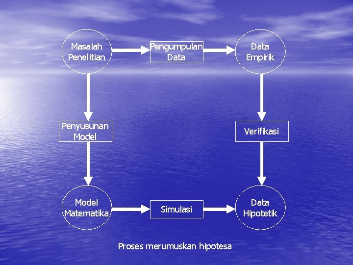 Masalah Penelitian Pengumpulan Data Empirik Penyusunan Model Verifikasi Model Matematika Data Hipotetik Simulasi Proses
