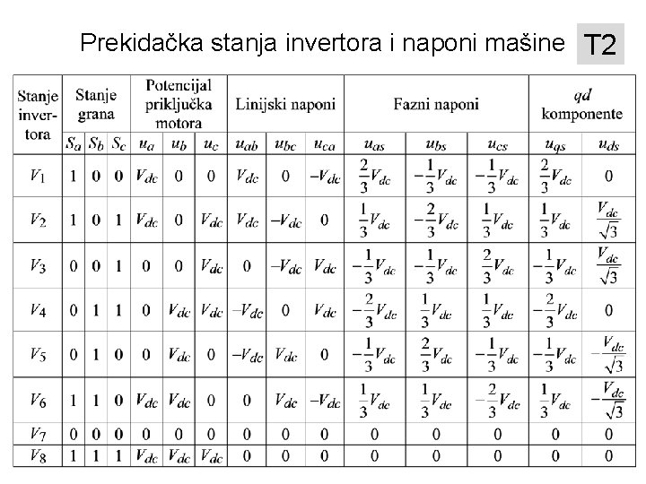 Prekidačka stanja invertora i naponi mašine T 2 