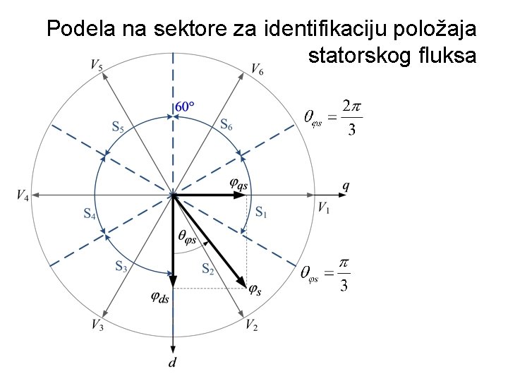 Podela na sektore za identifikaciju položaja statorskog fluksa 