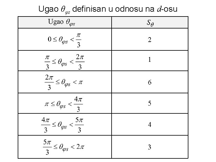 Ugao θφs definisan u odnosu na d-osu 2 1 6 5 4 3 