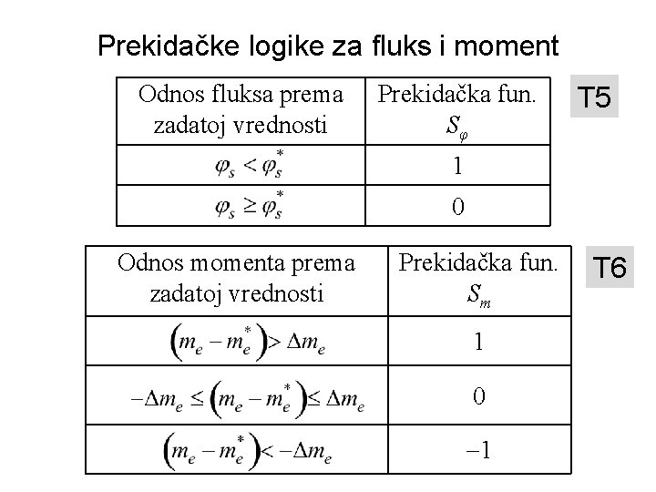 Prekidačke logike za fluks i moment Odnos fluksa prema zadatoj vrednosti Prekidačka fun. Sφ