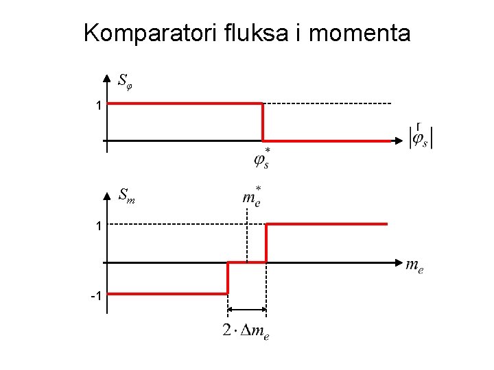 Komparatori fluksa i momenta Sφ 1 Sm 1 -1 