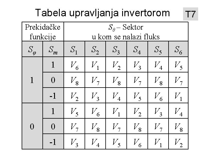 Tabela upravljanja invertorom Prekidačke funkcije Sφ 1 0 T 7 Sθ – Sektor u