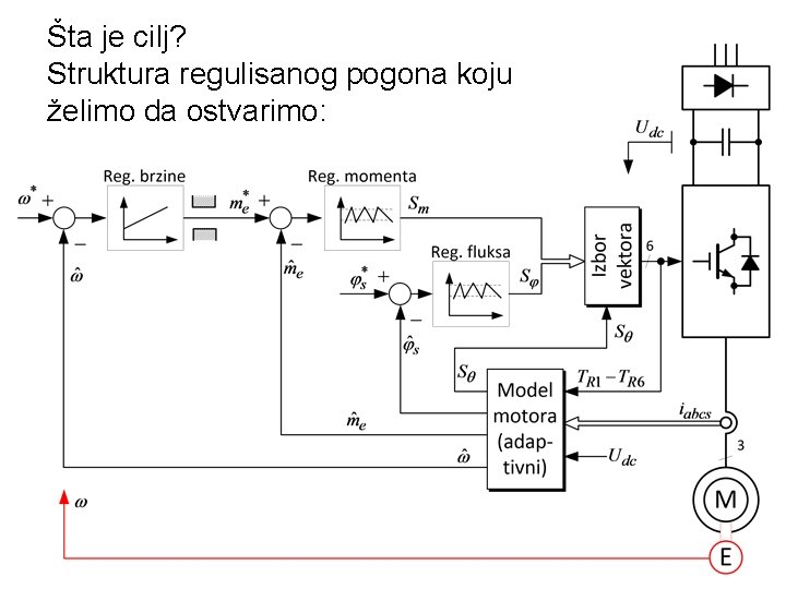 Šta je cilj? Struktura regulisanog pogona koju želimo da ostvarimo: 