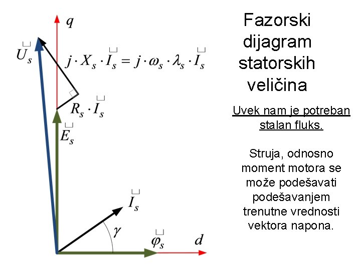 Fazorski dijagram statorskih veličina Uvek nam je potreban stalan fluks. Struja, odnosno moment motora