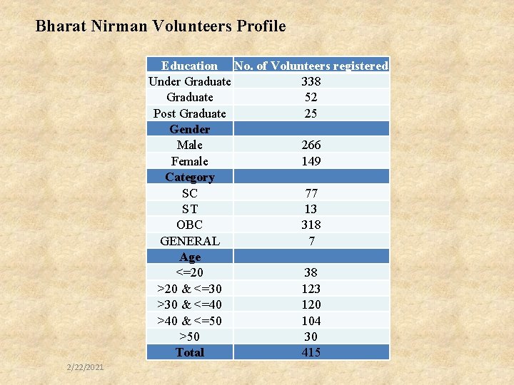 Bharat Nirman Volunteers Profile Education No. of Volunteers registered Under Graduate 338 Graduate 52