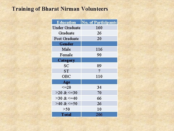 Training of Bharat Nirman Volunteers Education No. of Participants Under Graduate 160 Graduate 26