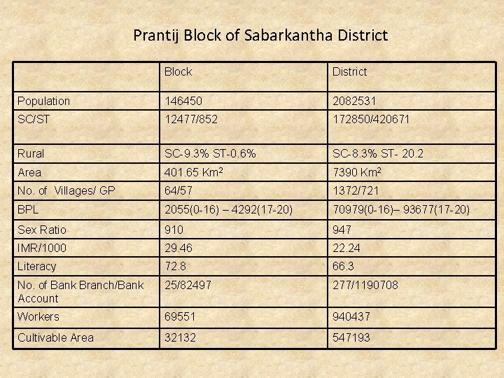 Prantij Block of Sabarkantha District Block District Population 146450 2082531 SC/ST 12477/852 172850/420671 Rural