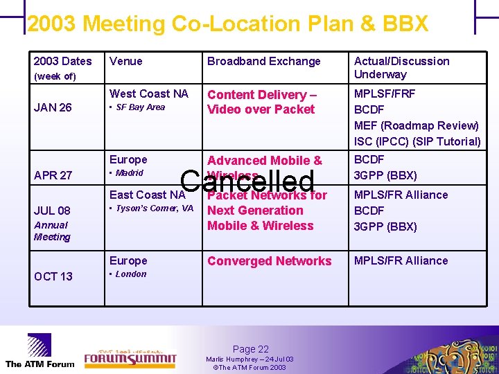 2003 Meeting Co-Location Plan & BBX 2003 Dates Venue Broadband Exchange Actual/Discussion Underway West