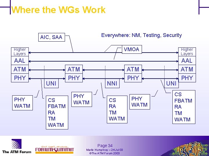 Where the WGs Work Everywhere: NM, Testing, Security AIC, SAA VMOA Higher Layers AAL