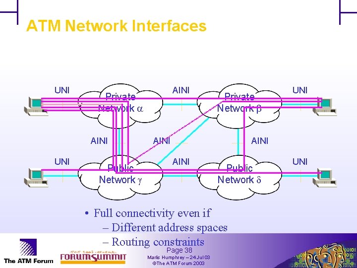 ATM Network Interfaces UNI Private Network AINI UNI AINI Public Network • Full connectivity