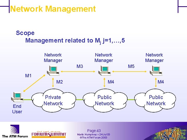 Network Management Scope Management related to Mj j=1, …, 5 Network Manager M 3