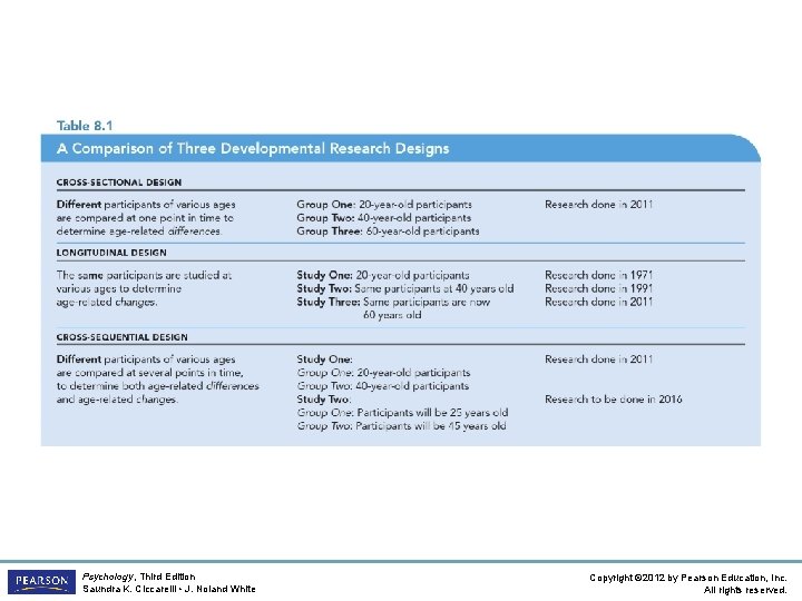 Psychology, Third Edition Saundra K. Ciccarelli • J. Noland White Copyright © 2012 by