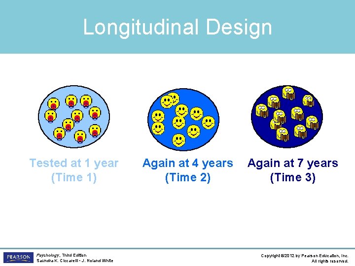 Longitudinal Design Tested at 1 year (Time 1) Psychology, Third Edition Saundra K. Ciccarelli