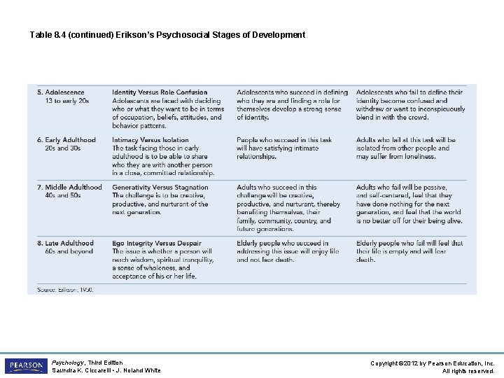 Table 8. 4 (continued) Erikson’s Psychosocial Stages of Development Psychology, Third Edition Saundra K.