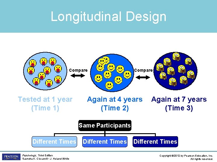 Longitudinal Design Compare Tested at 1 year (Time 1) Compare Again at 4 years