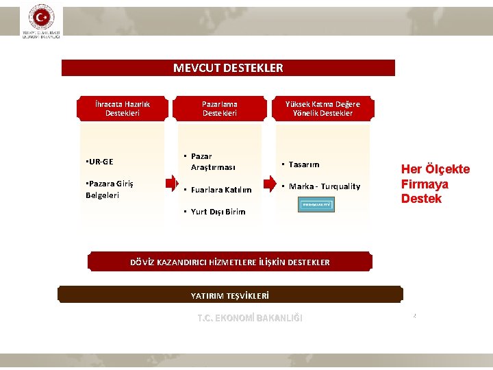 MEVCUT DESTEKLER MEVCUT İhracata Hazırlık Destekleri Pazarlama Destekleri DESTEKLER Yüksek Katma Değere Yönelik Destekler