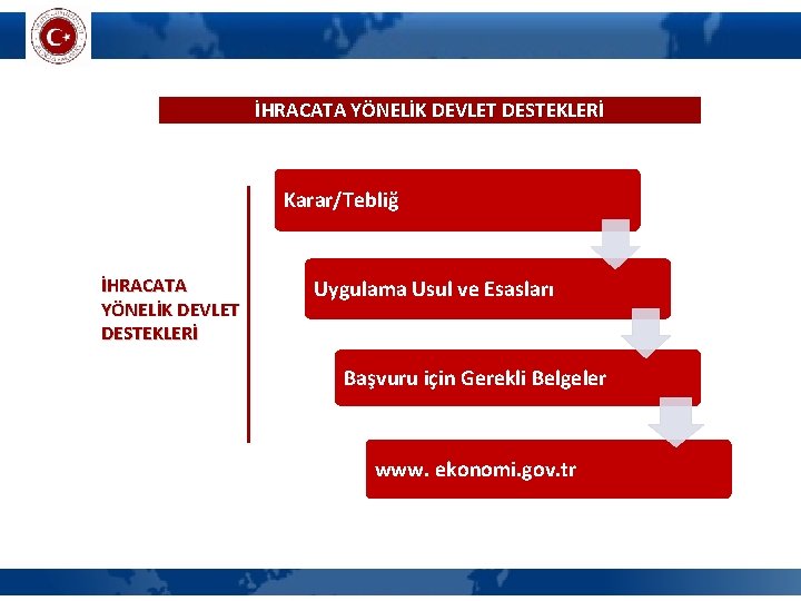 İHRACATA YÖNELİK DEVLET DESTEKLERİ Karar/Tebliğ İHRACATA YÖNELİK DEVLET DESTEKLERİ Uygulama Usul ve Esasları Başvuru