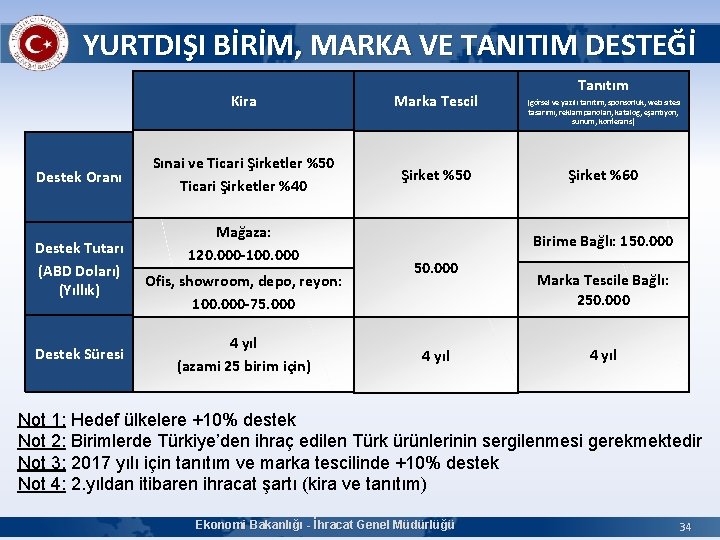 YURTDIŞI BİRİM, MARKA VE TANITIM DESTEĞİ Destek Oranı Destek Tutarı (ABD Doları) (Yıllık) Destek