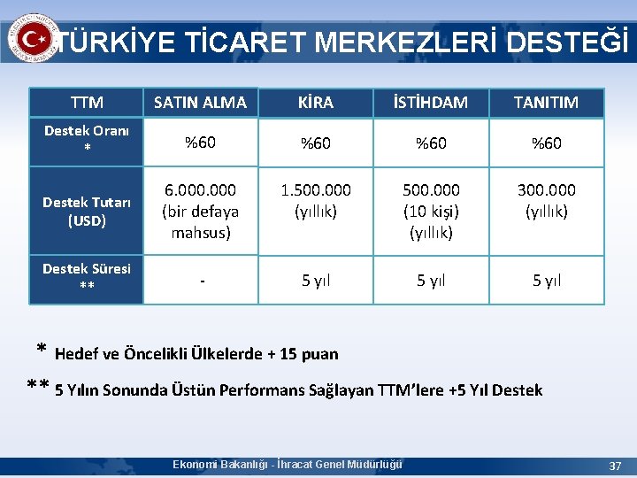 TÜRKİYE TİCARET MERKEZLERİ DESTEĞİ TTM SATIN ALMA KİRA İSTİHDAM TANITIM Destek Oranı * %60