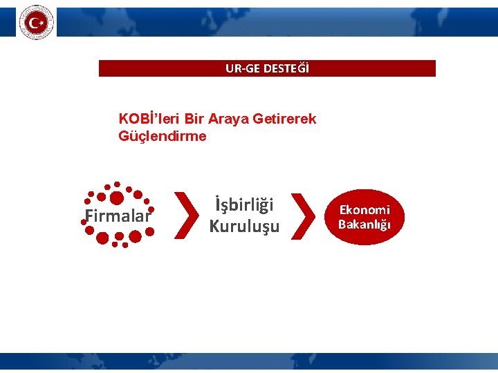 UR-GE DESTEĞİ KOBİ’leri Bir Araya Getirerek Güçlendirme Firmalar İşbirliği Kuruluşu Ekonomi Bakanlığı 