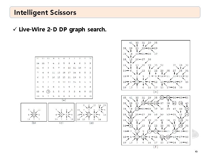 Intelligent Scissors ü Live-Wire 2 -D DP graph search. 10 