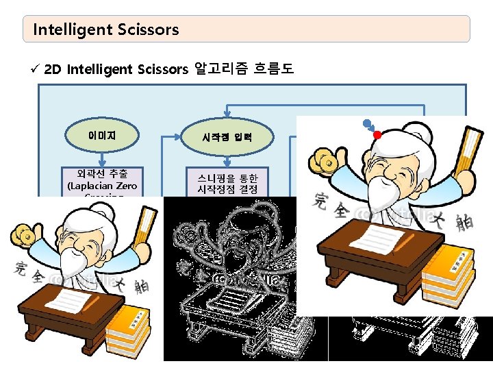 Intelligent Scissors ü 2 D Intelligent Scissors 알고리즘 흐름도 이미지 시작점 입력 끝점 입력