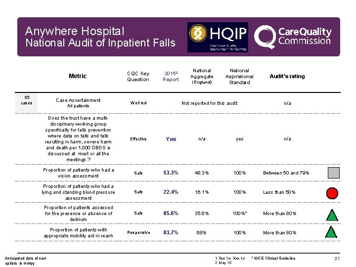 Anywhere Hospital National Audit of Inpatient Falls Metric 53 cases Case Ascertainment All patients Anywhere Hospital National Audit of Inpatient Falls Metric 53 cases Case Ascertainment All patients