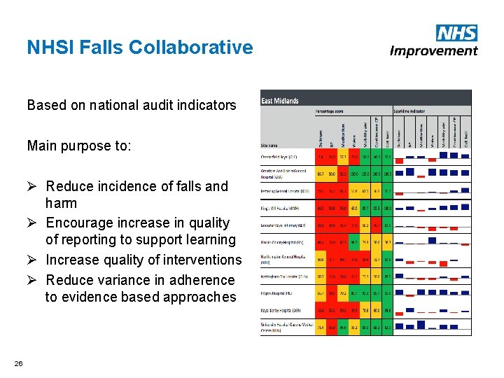 NHSI Falls Collaborative Based on national audit indicators Main purpose to: Ø Reduce incidence NHSI Falls Collaborative Based on national audit indicators Main purpose to: Ø Reduce incidence