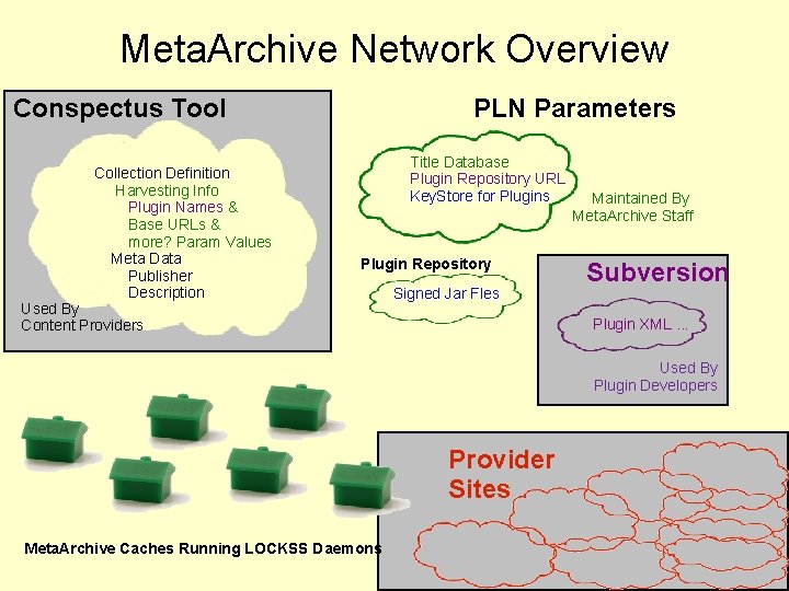 Meta. Archive Network Overview Conspectus Tool Collection Definition Harvesting Info Plugin Names & Base