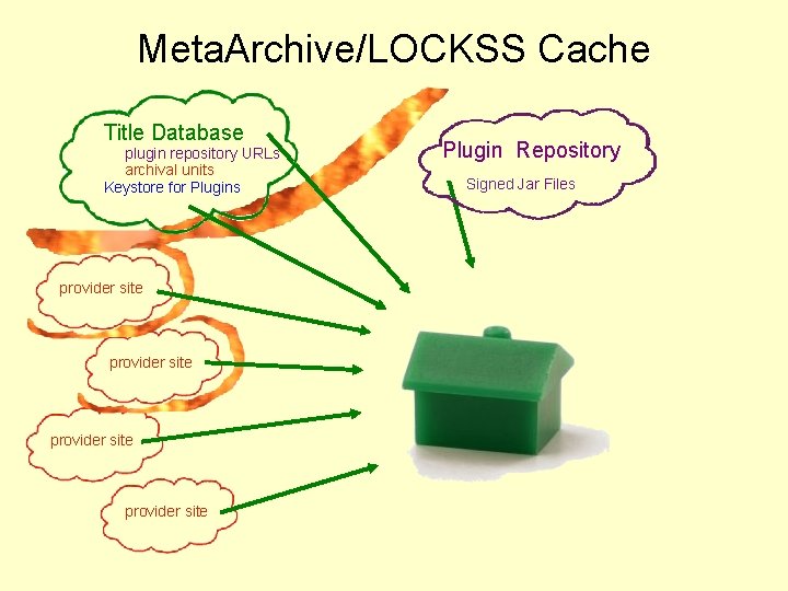 Meta. Archive/LOCKSS Cache Title Database plugin repository URLs archival units Keystore for Plugins provider