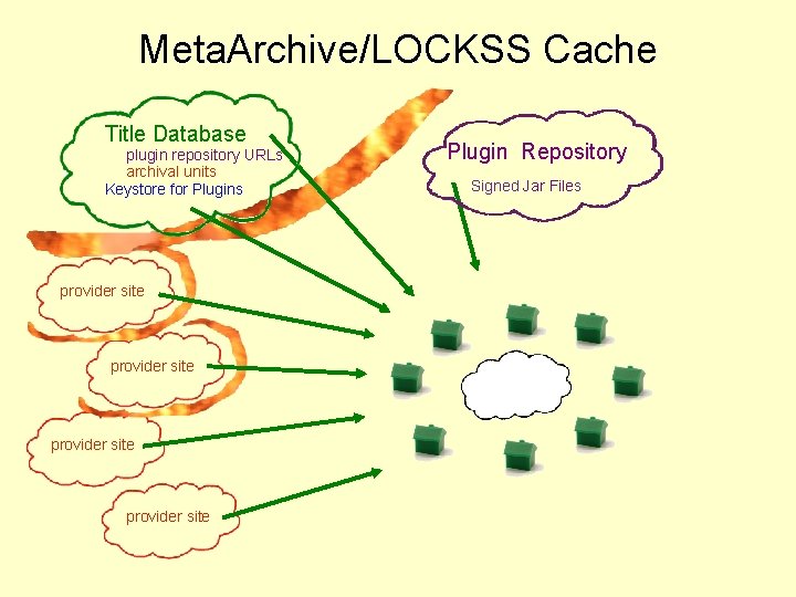 Meta. Archive/LOCKSS Cache Title Database plugin repository URLs archival units Keystore for Plugins provider