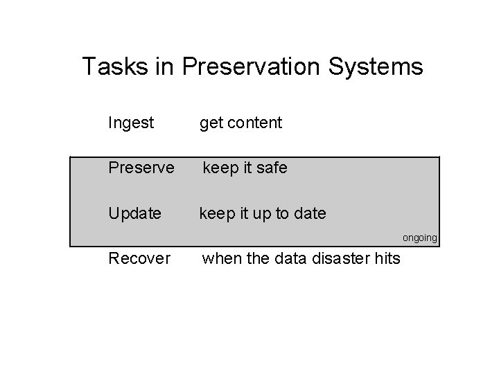 Tasks in Preservation Systems Ingest get content Preserve keep it safe Update keep it