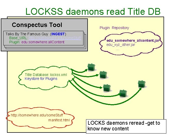 LOCKSS daemons read Title DB Conspectus Tool Talks By The Famous Guy (INGEST) Base_URL: